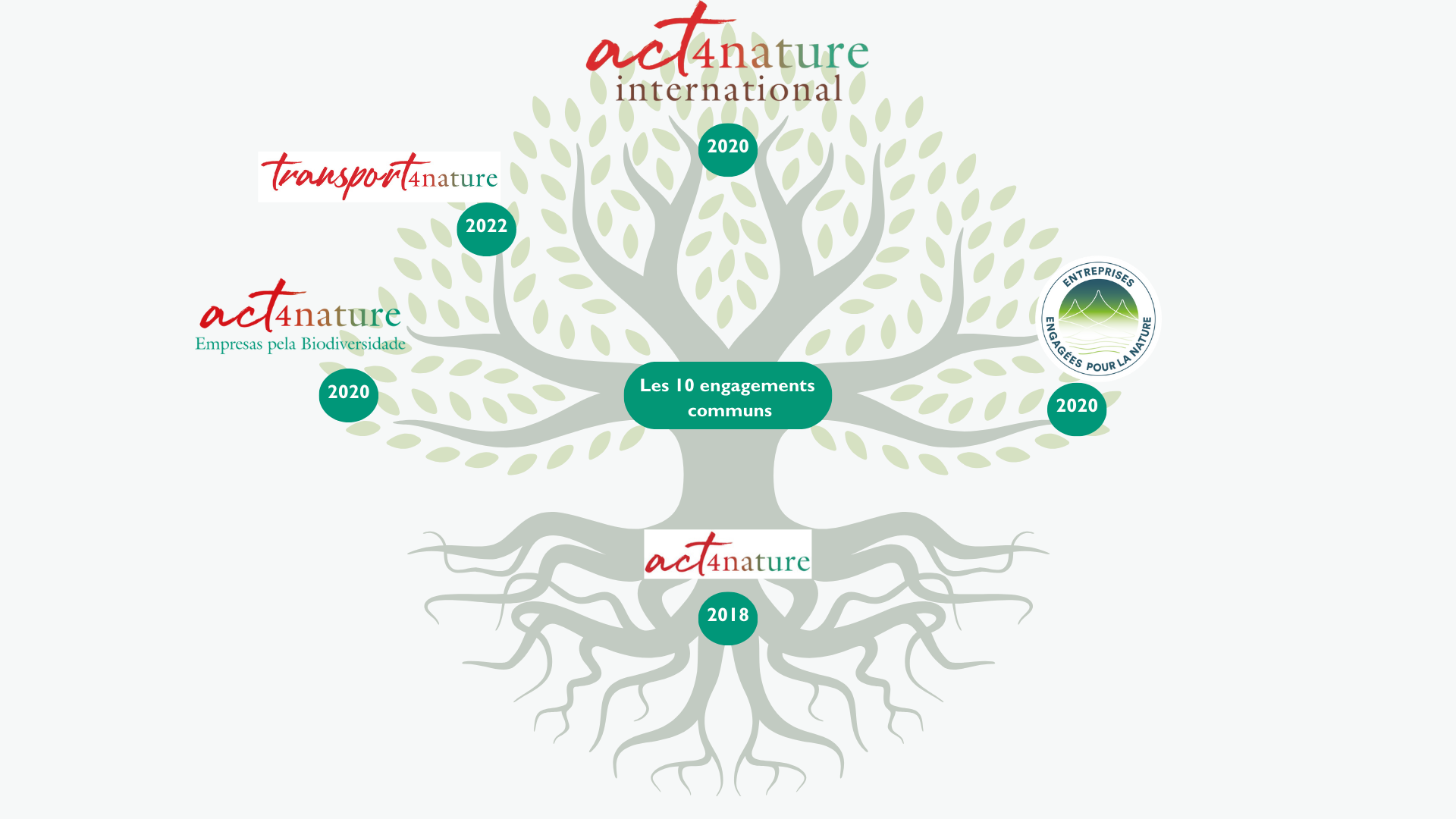 Les 10 engagements communs(1)